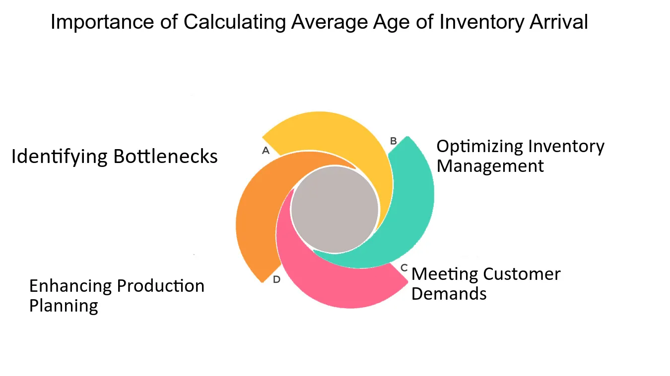 Importance of Calculating Average Age of Inventory Arrival - Purchase order lead time: Calculating Average Age of Inventory Arrival